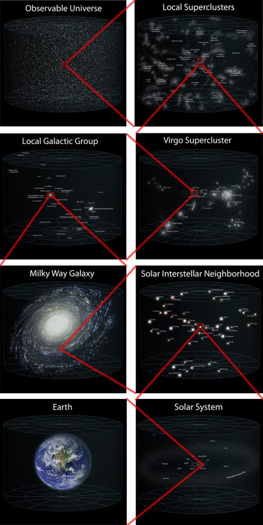 Locația Pământului în universul observabil. Scala focalizării este aproximativă. Imaginea este modificată după o fotografie originală Wikipedia.